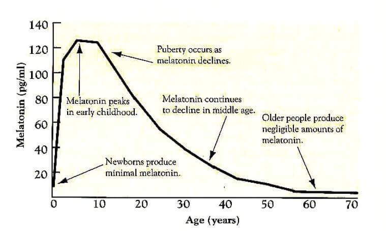 Melatonin and Aging